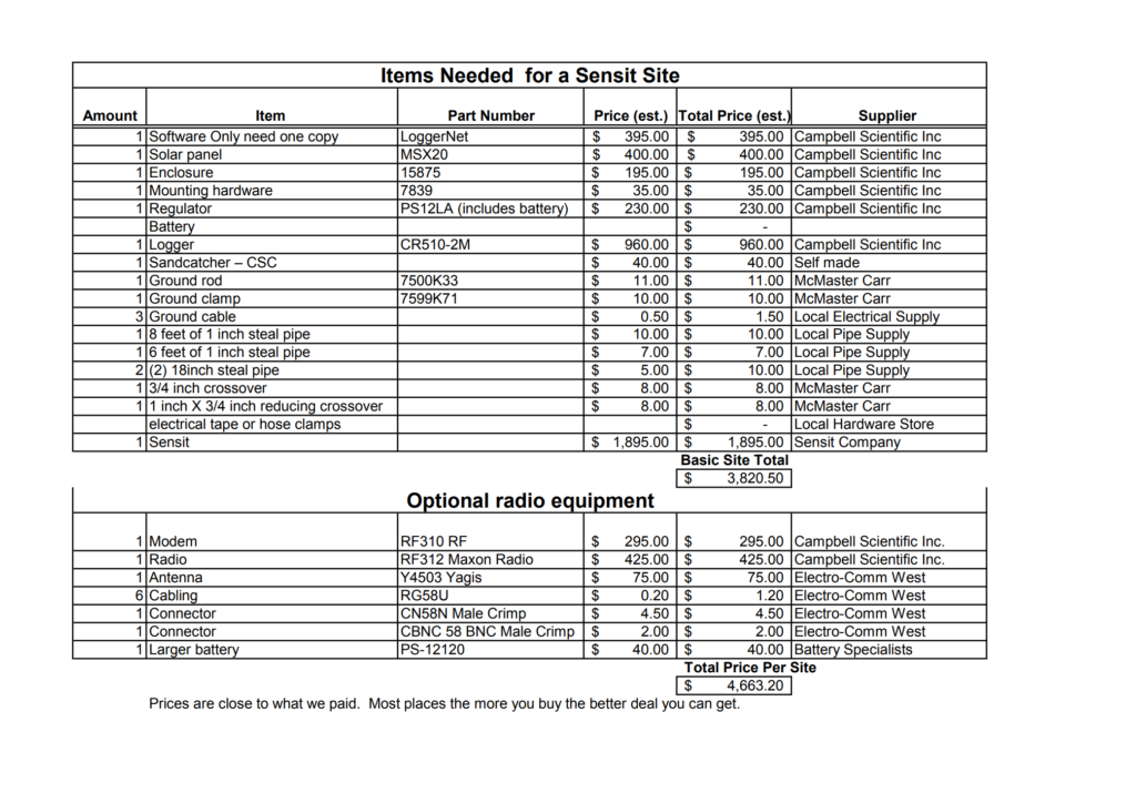 Site Cost Breakdown